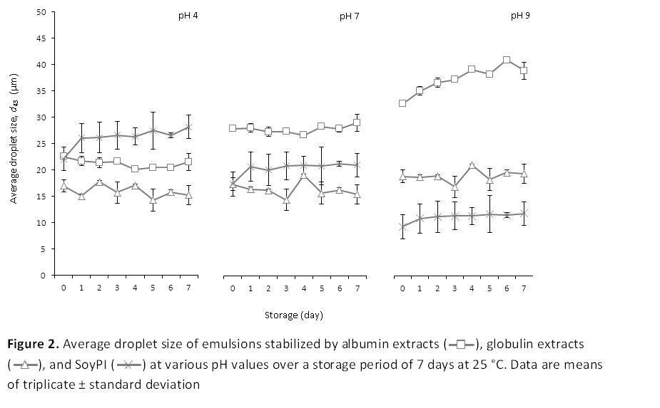 Figure 2. Average droplet size of emulsions stabilized by albumin extracts, globulin extracts and SoyPI at various pH values