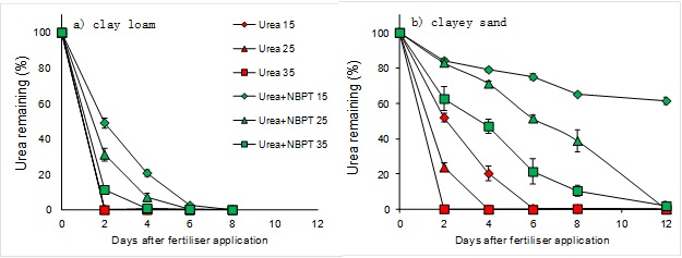 Figure 1. Urea remaining after fertiliser application with and without addition of the urease inhibitor NBPT in a clay loam and clayey sand under different incubation temperatures (15oC,  25oC, 35oC)