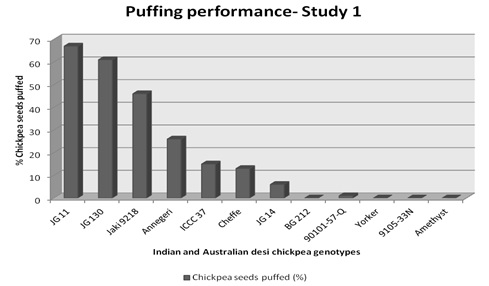 Figure 2. Puffing properties of Indian and Australian desi chickpea in study 1.