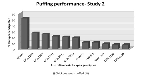 Figure 3. Puffing performance of Australian desi chickpea genotypes in study 2.