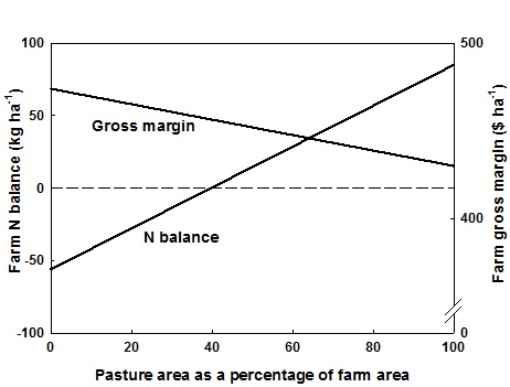 Figure 1.  Nitrogen balance and gross margin estimated for farms in southern NSW (Angus and Peoples (2012).