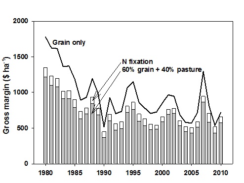Figure 2. Comparison of gross margins using 2011 variable costs and 1980–2010 prices for grain-only farms (line) and mixed farms on which 60% of the land produces grain and 40% producing pasture (solid bars) and the value of biologically fixed N (open bars). All values are expressed in 2011 dollars using the consumer price index (Angus and Peoples 2012). 