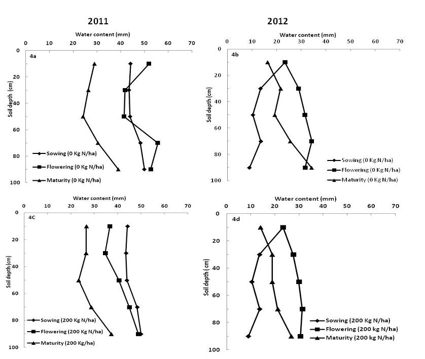 Figure 4. Water use patterns in 0-100 cm soil profile in 2011 and 2012