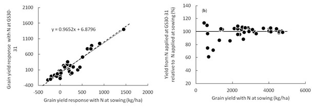 Figure 3.  (a) Grain yield responses to N in wheat when the N was applied prior to or at sowing compared to GS30-31.  The regression line and the 1:1 line are shown; (b) the corresponding yield responses to N applied at GS30-31 compared to the yield when N was applied prior to or at sowing.  Data are from trials in SA and Victoria between 2000 and 2010.