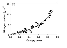 Figure 7.  The relationship between crop N uptake and the degree of canopy cover for two winter wheat varieties grown in southern NSW.  Canopy cover was measured using a digital camera (Li et al 2010)