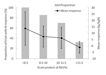 Figure 8.  The relationship between the grain protein concentration of wheat and the response to N fertiliser applied at sowing based on trial results from South Australia and Victoria between 2001 and 2009.  The data show the proportion of trials in which a positive response to N was measured (grey bars) and the mean yield response (black line).  Error bars are standard deviations.