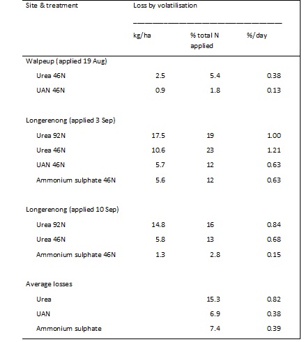 Table 1.  Total ammonia losses from N fertiliser applications 2-3 weeks after application to wheat or barley crops at two sites in Victoria (Source: Turner et al 2012).