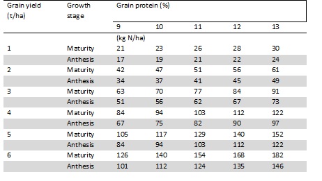 Table 2.   Nitrogen requirements for cereal crops at different combinations of yield and grain protein at maturity and the corresponding N required at anthesis.  The estimates are based on the assumption that 75% of the total crop N is in the grain at maturity and that 80% of the total N is taken up by anthesis