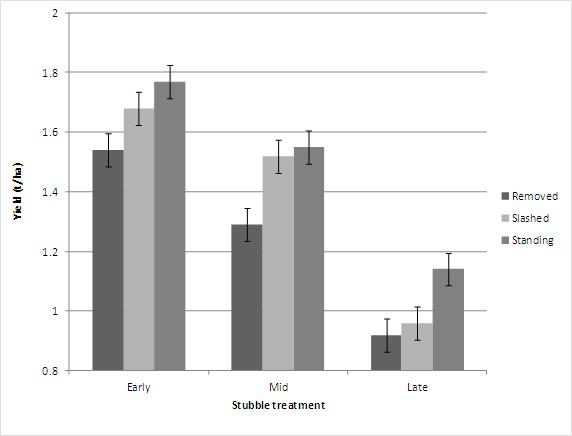 Figure 1. Mean grain yield (t/ha) of eight lentil varieties sown at three sowing times and three stubble management practices