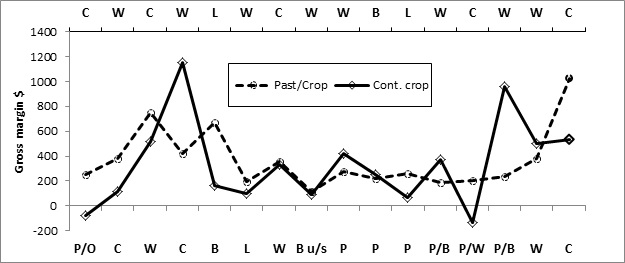 Figure 3. Gross margin representation comparing continuous cropping (solid line) and mixed farming (dashed line).