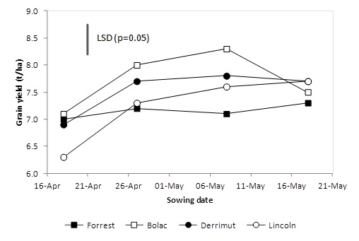 Figure 2. Yields of different varieties at different times of sowing at Westmere in 2012.