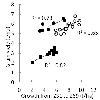 Figure 6. The relationship between growth during stem elongation and grain yield at Lake Bolac (●), Temora (○) and Condobolin (■) in 2011. 