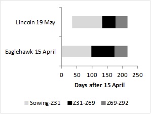 Figure 7. Phase durations for EGA Eaglehawk sown 15 April and Lincoln sown 19 May at Temora in 2011.
