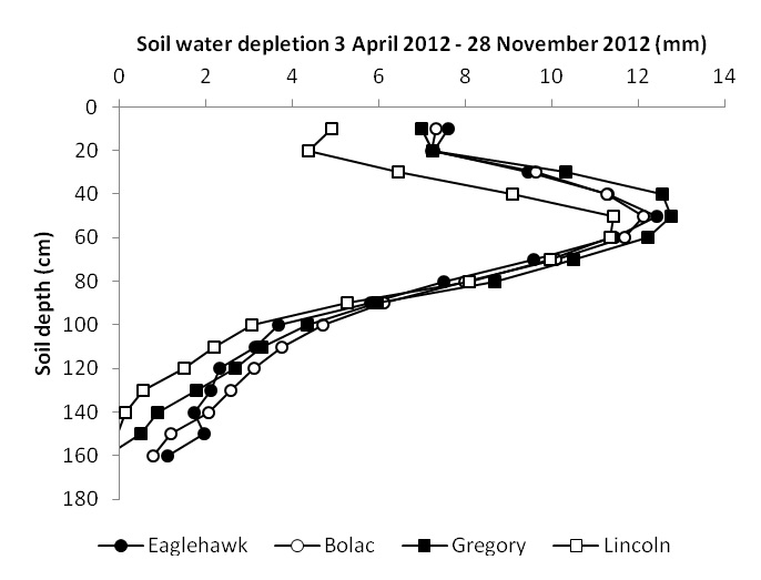 Figure 7. Soil water depletion for the growing season by different varieties sown in their optimal window at Junee in 2012. Total soil water depletion below 100 cm depth was 16 mm for EaglehawkA, 18 mm for BolacA, 13 mm for GregoryA and 7 mm for LincolnA (P=0.001, LSD(P=0.05) = 5 mm).