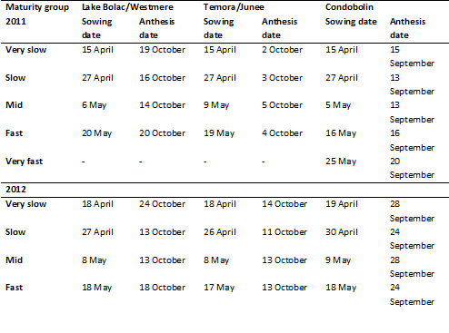 Table 1.  Experimental sowing and anthesis dates (Z65 – 50% of ears flowered) for the different maturity groups at each location in 2011 and 2012.