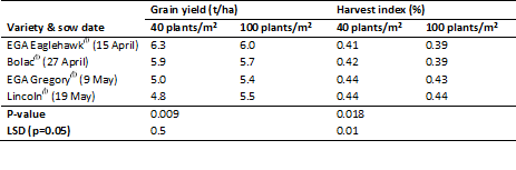Table 2. Grain yield and harvest index of four wheat varieties of different maturity sown at two plant densities at Temora in 2011 to flower on the same date. 
