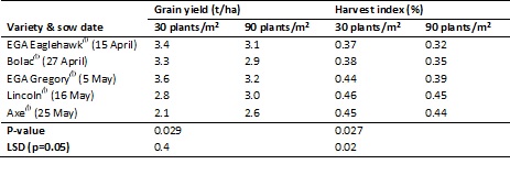 Table 4. Grain yield and harvest index of five wheat varieties of different maturity sown at two plant densities at Condobolin in 2011 to flower on the same date.