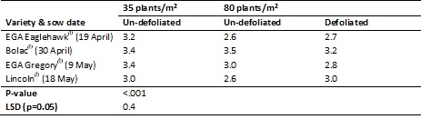Table 5. Grain yield of four wheat varieties (un-defoliated or defoliated) of different maturity sown at Condobolin in 2012 to flower on the same date. 
