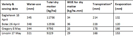 Table 6. Crop water-use (evaporation + transpiration), dry matter at maturity (Z92), WUE for dry matter and estimates of transpiration and evaporation for varieties of differing maturity sown in their optimal window at Junee in 2012. 