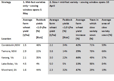 Table 7. Including a very slow maturing wheat variety in a farm program that allows early sowing increases average farm yield and reduces risk. Results are from APSIM simulation 1962-2011 with a frost & heat multiplier for yield and assume a farm wheat program takes 20 days to sow.