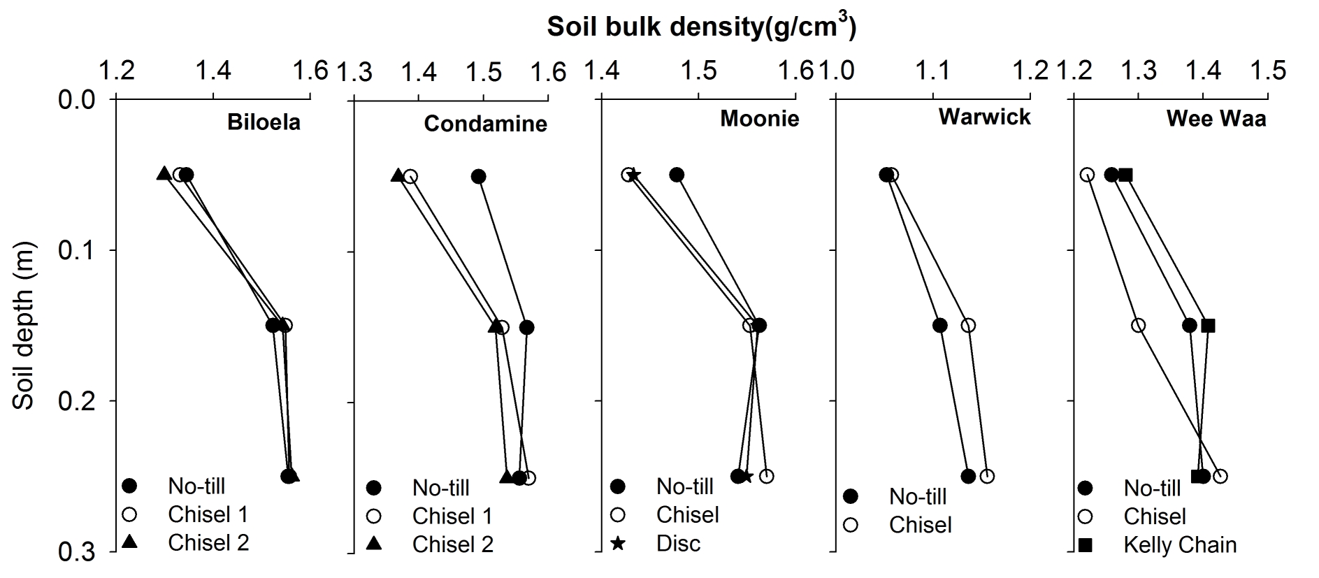 5 line graphs showing the soil bulk density of different farming systems in different locations