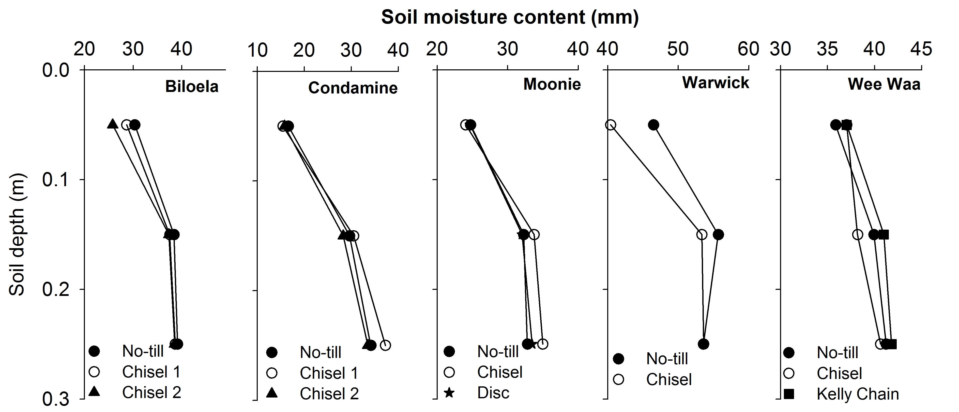 5 line graphs showing the soil moisture content of different farming systems in different locations