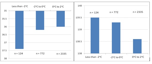 Figure 3: Mean (a) latitudinal and b) longitudinal position of MSLP high centres for minimum temperatures below thresholds of 2°C to 0°C; 0°C to -2°C and less than -2°C for six Victorian sites for the period August to October 1960 to 2010.
