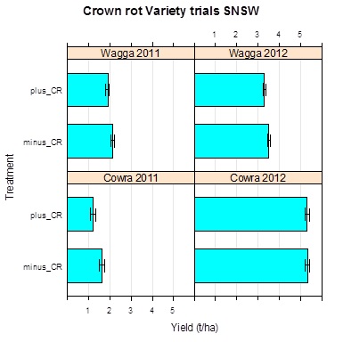 Figure 1. Crown rot trial treatment yield effects in 2011 and 2012 at two locations in SNSW. 