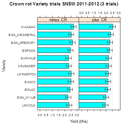 Figure 3. Crown rot trial variety effects measured as yield (t/ha) in 2011 and 2012 at two locations in SNSW. 