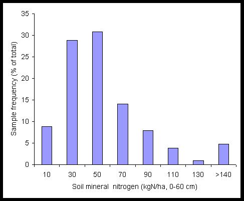 Column graph showing frequency distribution of soil mineral nitrogen test values for 520 sites in north-central NSW in 2012. Sampling depths varied so values have been adjusted to estimate a 0-60 cm soil layer. (Data courtesy of Jim Laycock, Incitec Pivot Ltd)