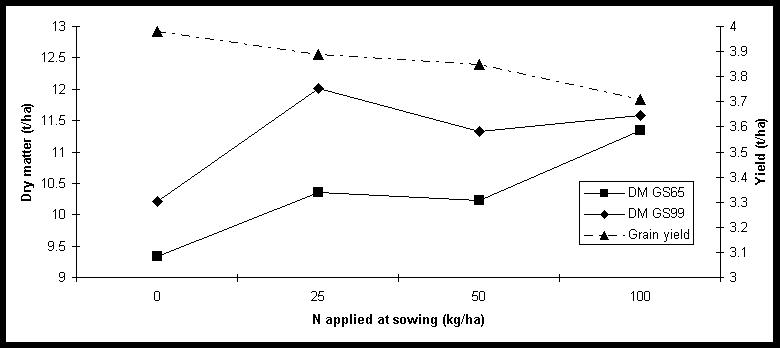 Line graph showing average dry matter at anthesis (GS65) and maturity (GS99) and grain yield (t/ha) of eight wheat varieties, sown with 0, 25, 50 and 100 kg/ha N. l.s.d. (p = 0.05): DM GS65 = 0.44 t/ha, DM GS 99 = 0.42 t/ha, Grain yield = 0.11 t/ha