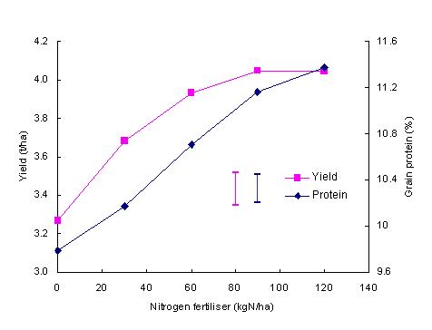 Line graph showing grain yield (t/ha) and protein concentration (%) from 10 wheat varieties with 0, 30, 60, 90 and 120 kg/ha applied nitrogen in a trial at Parkes in 2011.