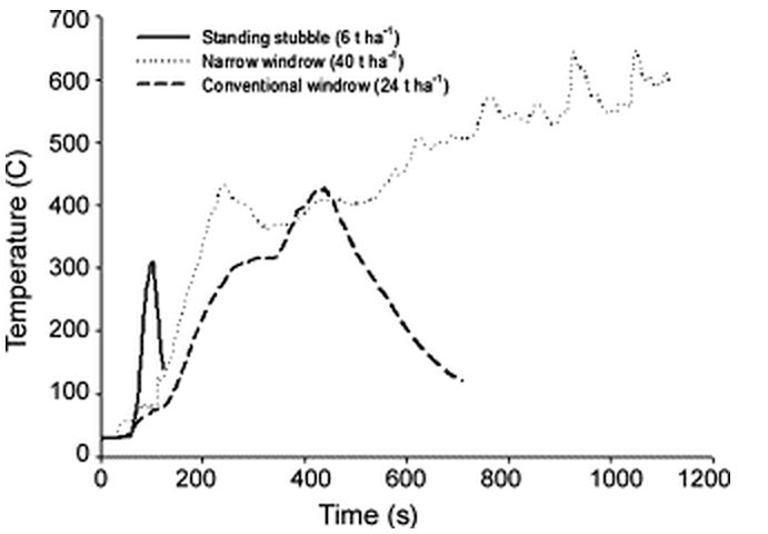 Figure 1: Temperature in burning stubble Source:   Walsh & Newman (2007)