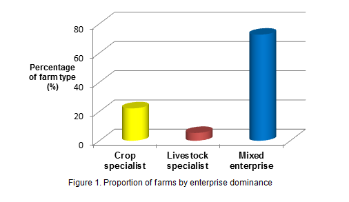Figure 1. Proportion of farms by enterprise dominance