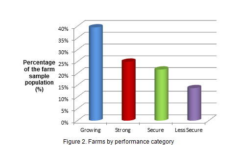 Figure 2. Farms by performance category