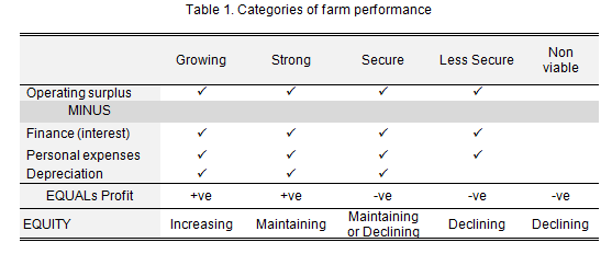 Table 1. Categories of farm performance