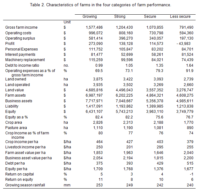 Table 2. Characteristics of farms in the four categories of farm performance.