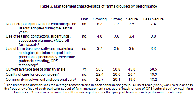 Table 3. Management characteristics of farms grouped by performance