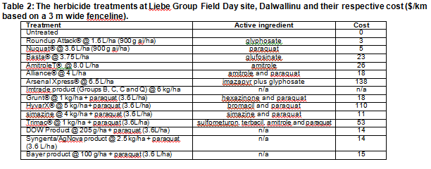 Table 2: The herbicide treatments at Liebe Group Field Day site, Dalwallinu and their respective cost ($/km based on a 3 m wide fenceline).