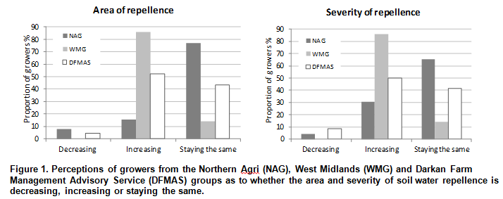 Perceptions of growers from the Northern Agri (NAG), West Midlands (WMG) and Darkan Farm Management Advisory Service (DFMAS) groups as to whether the area and severity of soil water repellence is decreasing, increasing or staying the same.