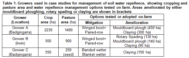 Growers used in case studies for management of soil water repellence, showing cropping and pasture area and water repellence management options tested on farm. Areas ameliorated by either mouldboard ploughing, rotary spading or claying are shown in brackets   