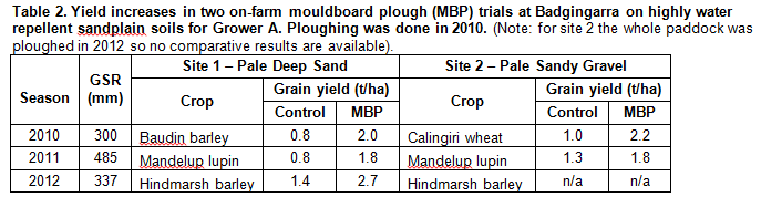Yield increases in two on-farm mouldboard plough (MBP) trials at Badgingarra on highly water repellent sandplain soils for Grower A. Ploughing was done in 2010. (Note: for site 2 the whole paddock was ploughed in 2012 so no comparative results are available).