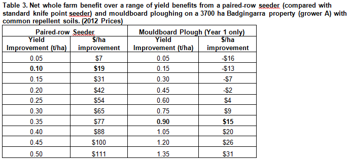 . Net whole farm benefit over a range of yield benefits from a paired-row seeder (compared with standard knife point seeder) and mouldboard ploughing on a 3700 ha Badgingarra property (grower A) with common repellent soils. (2012 Prices)