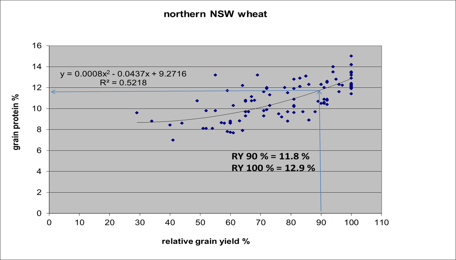 Figure 1: Grain protein % reflects the seasonal adequacy of nitrogen supply