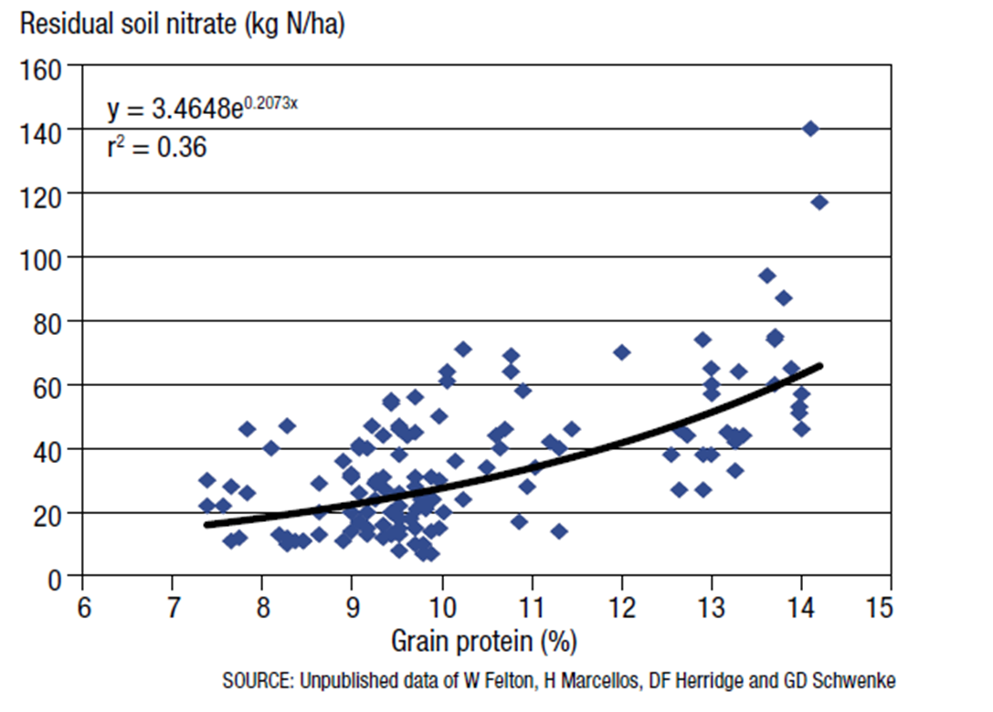 Figure 2a: Scatter graph with line of best fit showing a proportional relationship between residual soil nitrate and grain protein