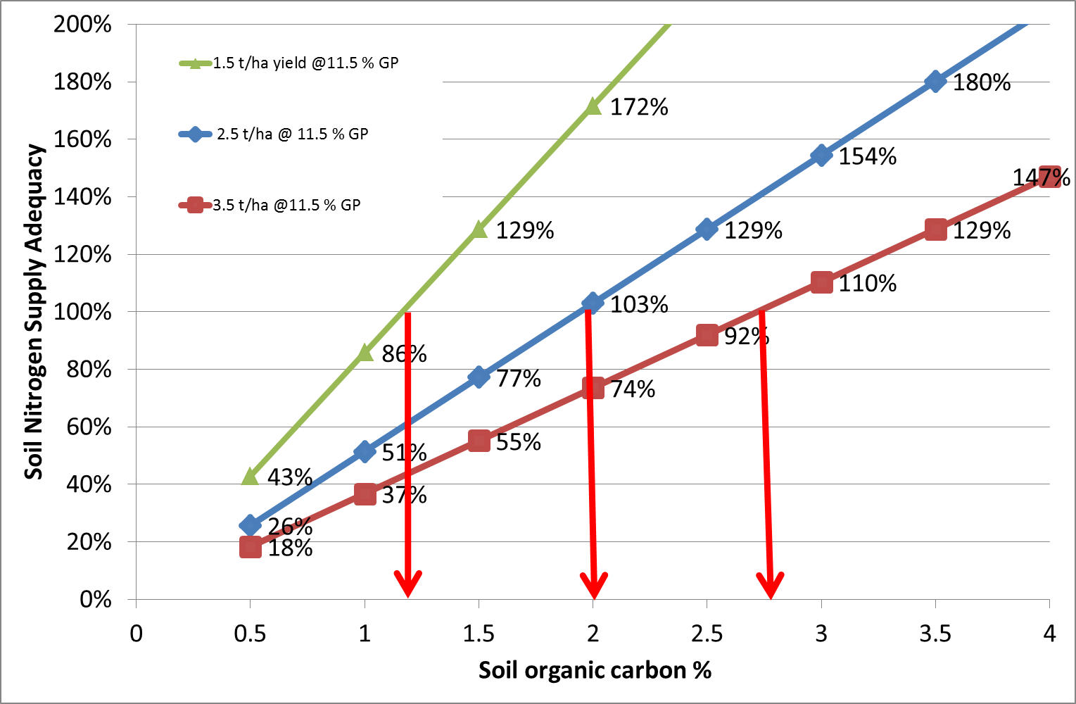 line graph showing a proportionate relationship between soil nitrogen supply adequacy and soil organic carbon.