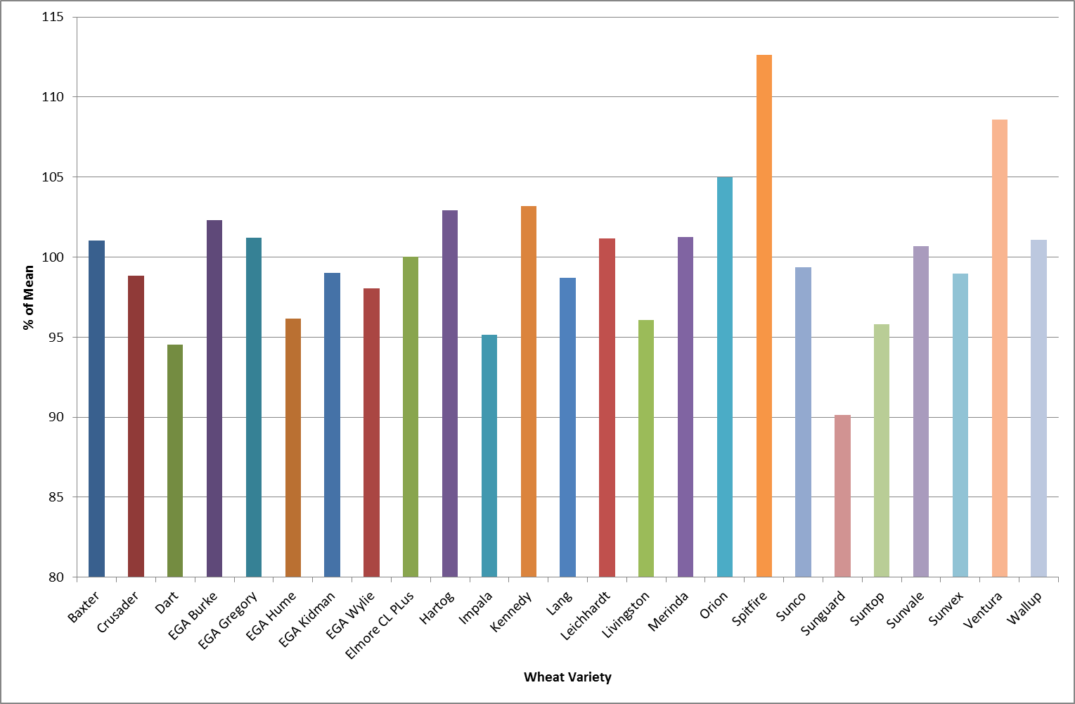 Bar graph showing % of Mean compared to Wheat Variety