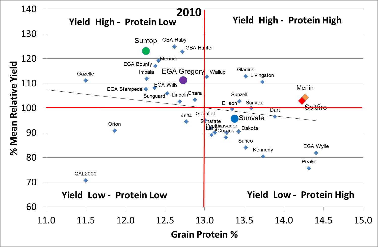 Scatter graph showing % mean relative yield and grain protein %