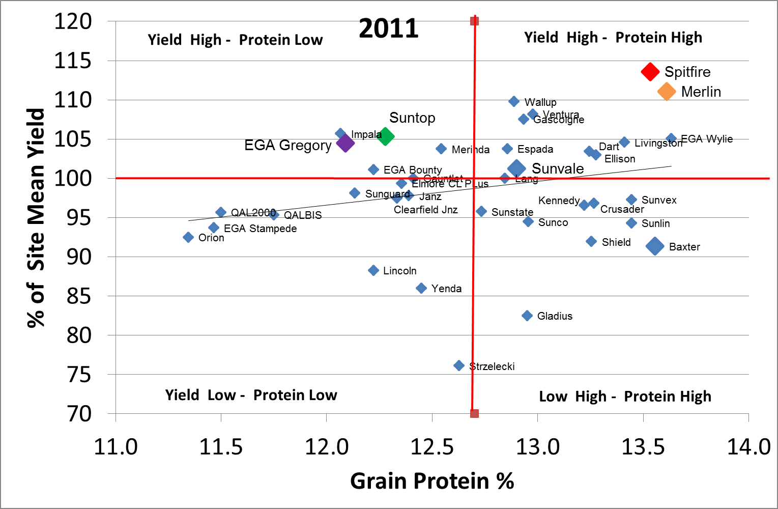Scatter graph showing % of site mean yield and grain protein %