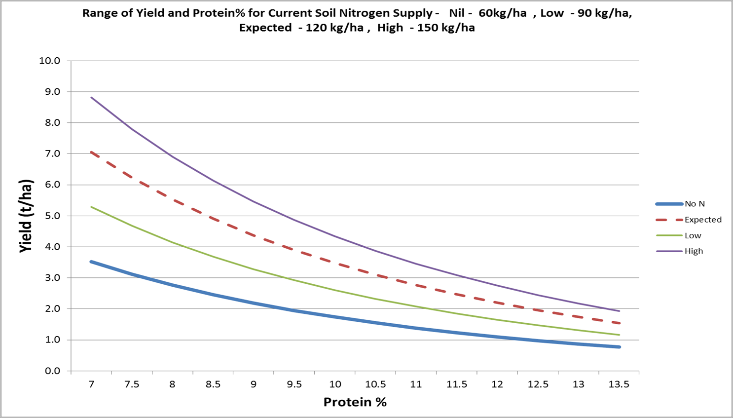 Line graph with title "Range of yield and protein % for current soil nitrogen supply - nil - 60kg/ha, Low - 90kg/ha, Expected - 120kg/ha, High - 150 kg/ha" showing yield (t/ha) vs. protein %